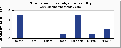 folate, dfe and nutrition facts in folic acid in zucchini per 100g